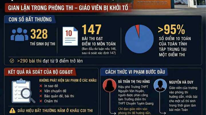 Gian lận thi cử tại trường THPT chuyên Tuyên Quang.