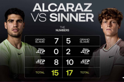 Sinner vượt Alcaraz, bỏ xa "BIG 3": Kỷ nguyên độc tôn với 17 danh hiệu lớn
