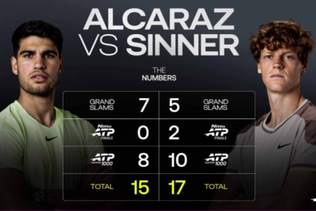 Sinner vượt Alcaraz, bỏ xa "BIG 3": Kỷ nguyên độc tôn với 17 danh hiệu lớn