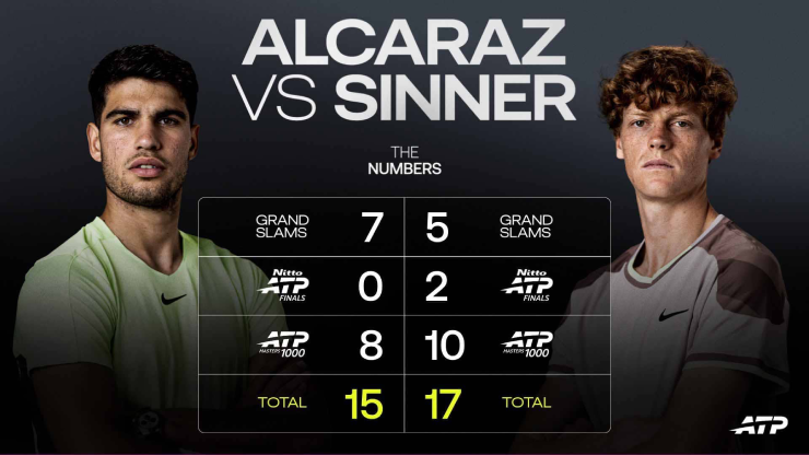 Sinner vượt Alcaraz 2 danh hiệu lớn&nbsp;
