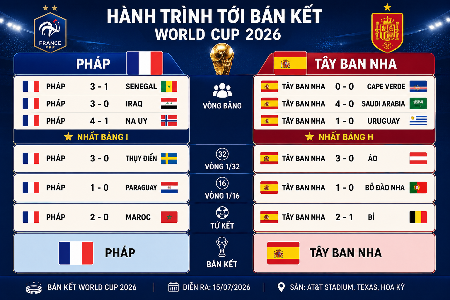 Trực tiếp bóng đá Pháp - Tây Ban Nha: Pháp rất "mắn" bàn trong hiệp 2 (World Cup) - 1