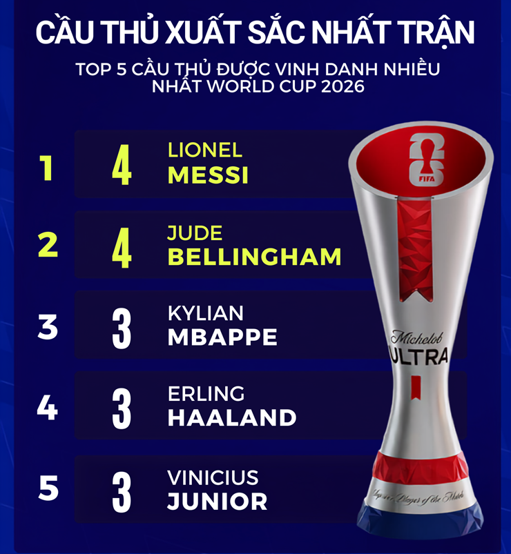 Messi và Bellingham đang dẫn đầu World Cup 2026 với cùng 4 lần giành "Cầu thủ xuất sắc nhất trận"
