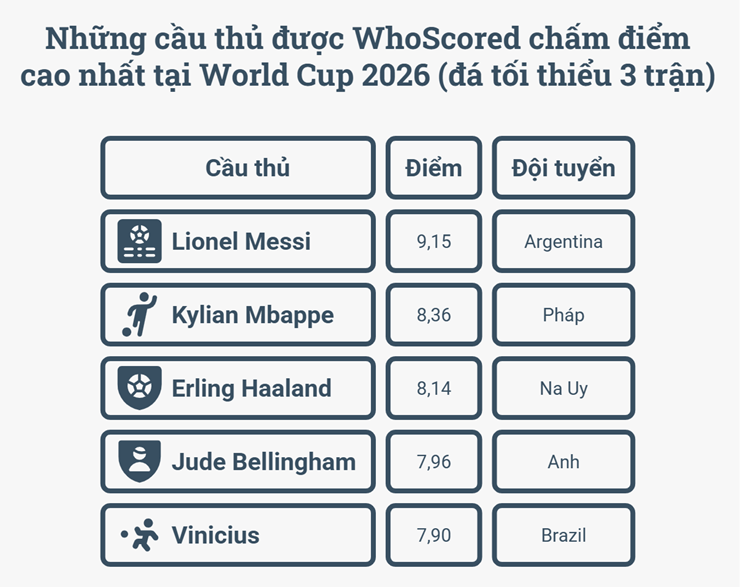 Đua Quả bóng vàng World Cup: Mbappe - Bellingham có đủ sức lật đổ Messi? - 2