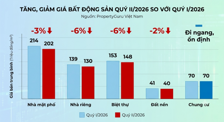 Giá nhà đất đã giảm cả chục triệu đồng/m² so với quý trước. (Ảnh: Đại Việt)
