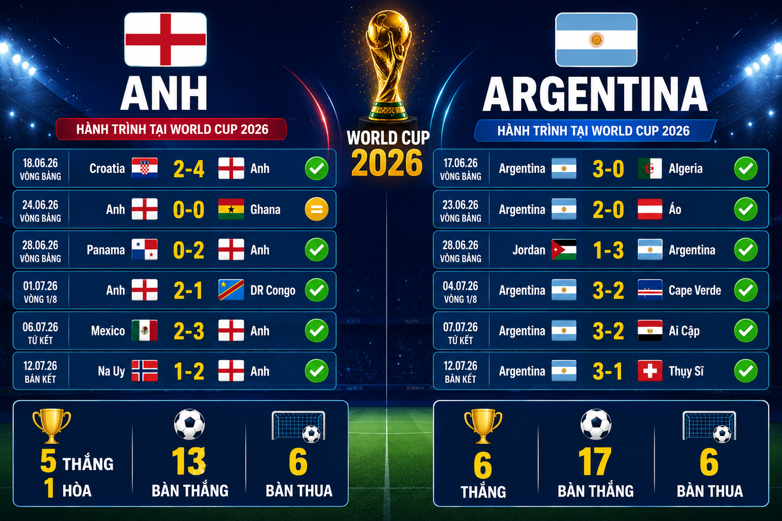 Trực tiếp bóng đá Anh - Argentina: "Tam Sư" tìm lời giải cho hàng thủ (World Cup) - 1