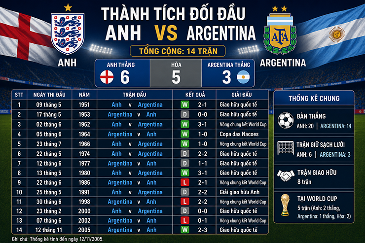 Trực tiếp bóng đá Anh - Argentina: "Tam Sư" tìm lời giải cho hàng thủ (World Cup) - 2