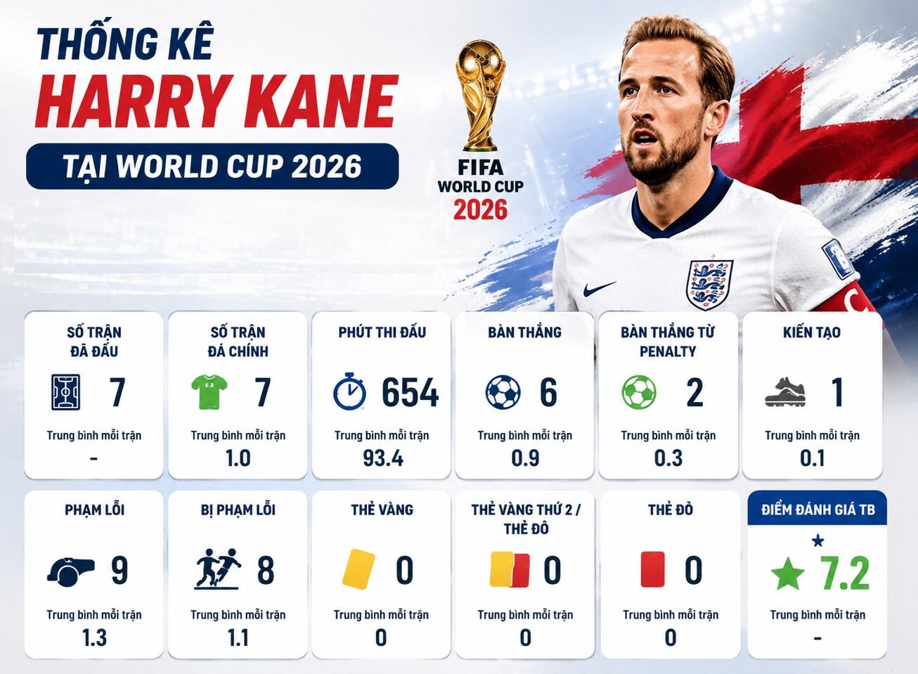 Harry Kane vẫn là "cầu thủ nhỏ của trận đấu lớn", nên từ giã ĐT Anh sau World Cup? - 2