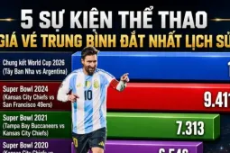 Giá vé xem chung kết World Cup 2026 lên mốc cao nhất lịch sử thể thao, chạm ngưỡng... 2 triệu USD