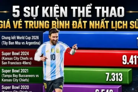 Giá vé xem chung kết World Cup 2026 lên mốc cao nhất lịch sử thể thao, chạm ngưỡng... 2 triệu USD
