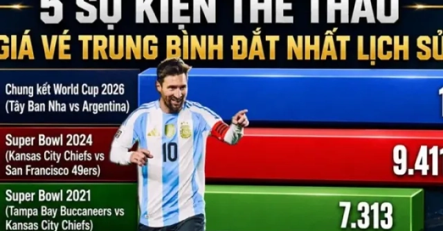 Giá vé xem chung kết World Cup 2026 lên mốc cao nhất lịch sử thể thao, chạm ngưỡng... 2 triệu USD