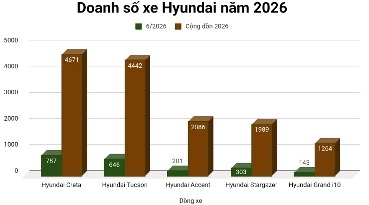 Hyundai Creta trở thành "đầu tàu" doanh số của Hyundai - 1