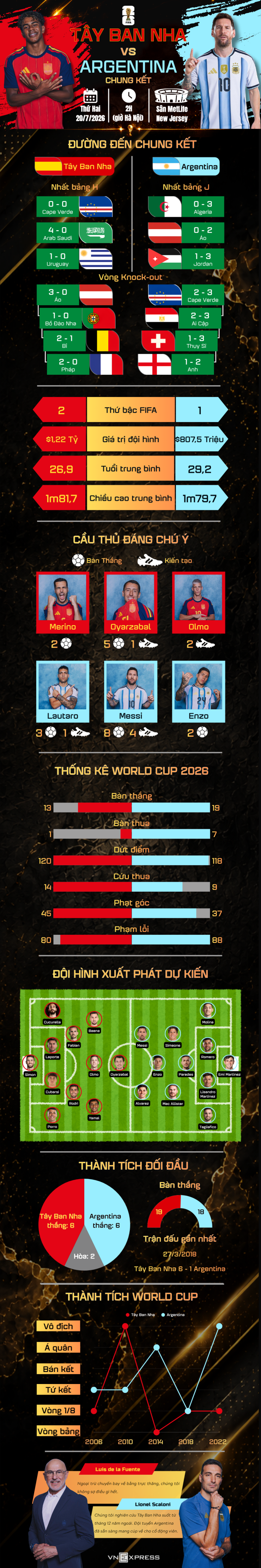 Tương quan trước trận Tây Ban Nha - Argentina - 1