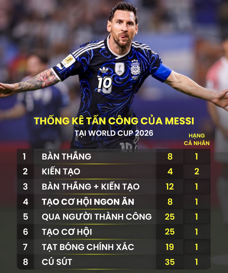 Ở tuổi 39, Messi thống trị hàng loạt thống kê tấn công tại World Cup 2026
