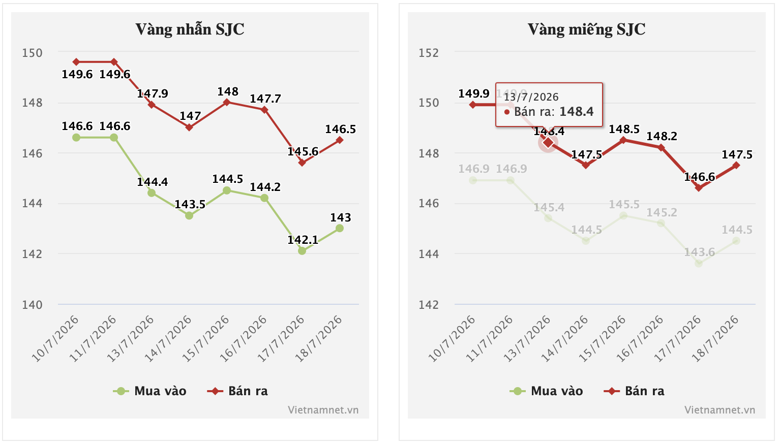 Giá vàng hôm nay 19/7/2026 đà giảm chưa dừng, vàng nhẫn SJC mất 3,6 triệu/lượng - 1
