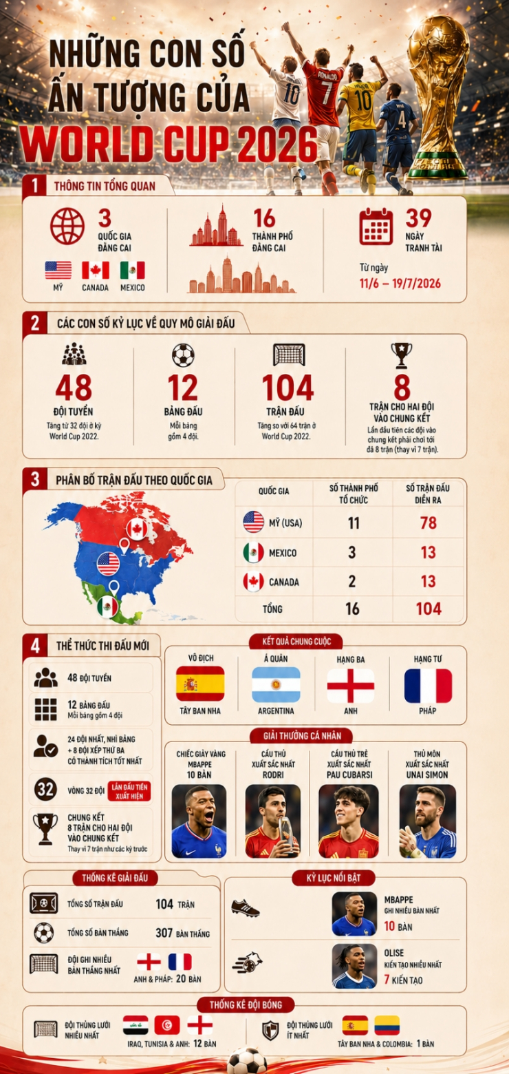 Những con số ấn tượng của World Cup 2026 - 1