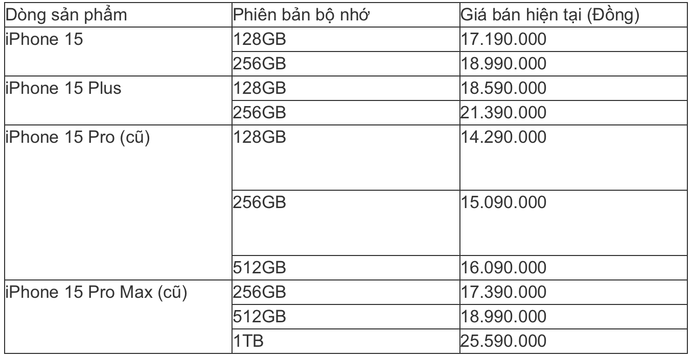 Giá iPhone 15, iPhone 15 Pro giảm sâu, chỉ từ hơn 14 triệu đồng khi iPhone 18 sắp ra - 2