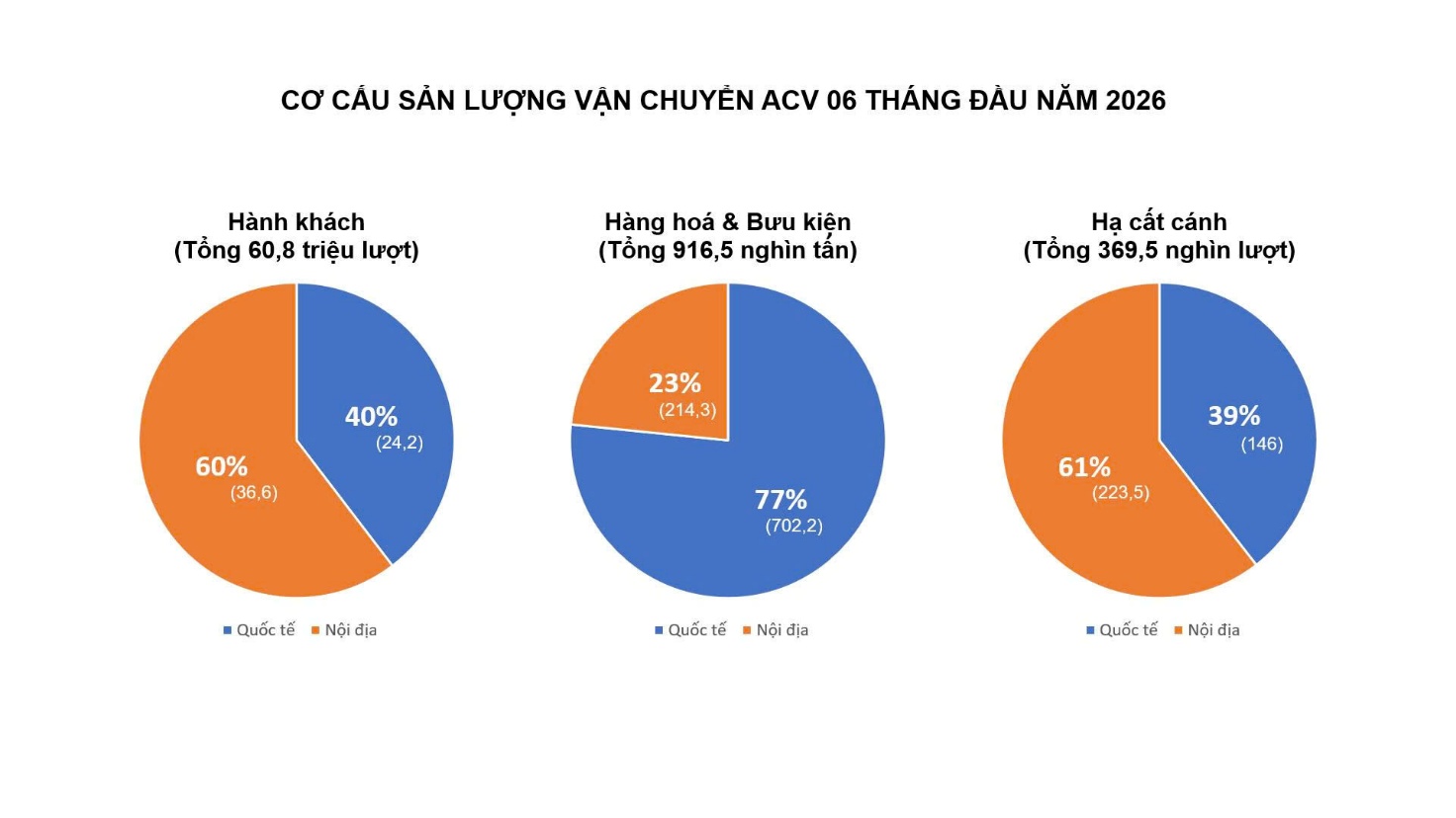 Cơ cấu sản lượng vận chuyển ACV 06 tháng đầu năm 2026