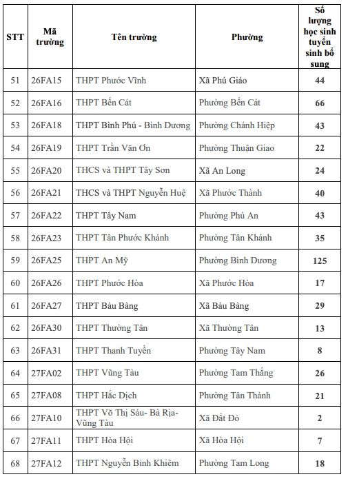 Chi tiết các trường tuyển bổ sung vào lớp 10 công lập ở TP.HCM - 5