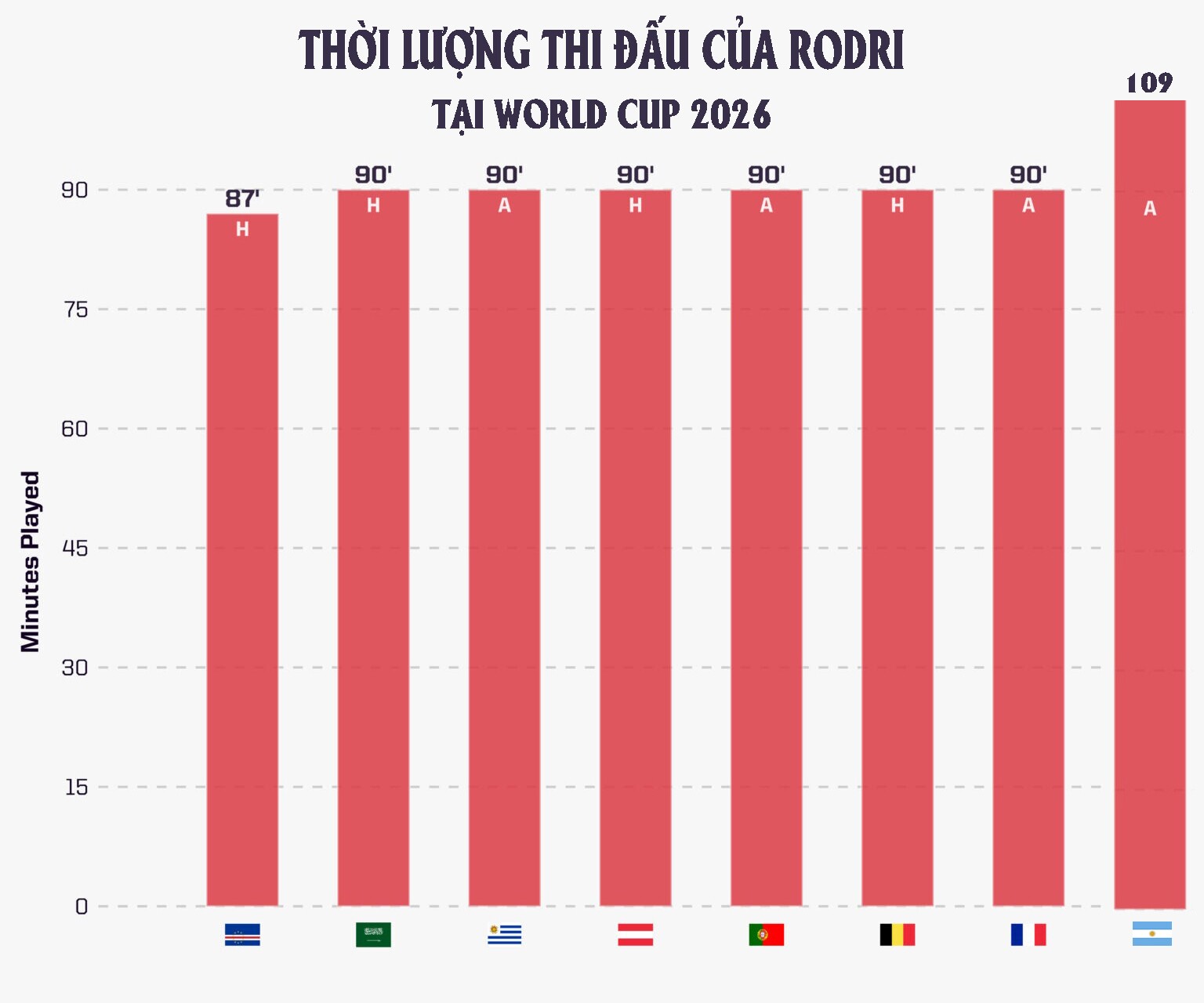 Rodri vô địch World Cup: Thêm một Quả bóng vàng sẽ thành tiền vệ vĩ đại nhất? - 13