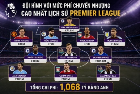 Đội hình đắt giá nhất lịch sử Premier League: Chelsea chiếm nửa đội hình, Rice vẫn bị gạch tên