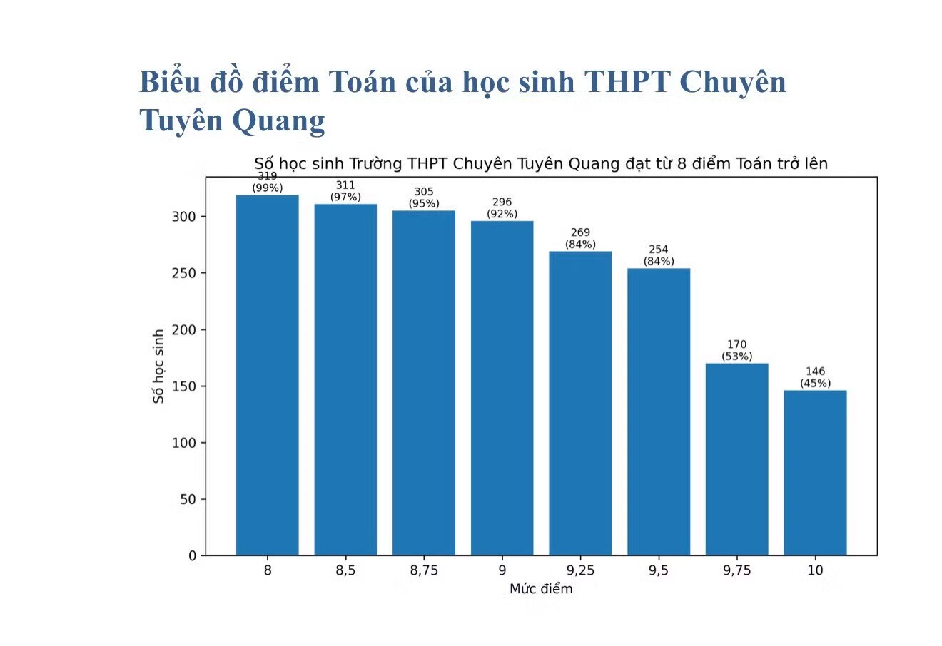 Điểm thi bất thường tại Trường THPT Chuyên Tuyên Quang đã hé lộ vụ gian lận trong kỳ thi THPT năm nay.