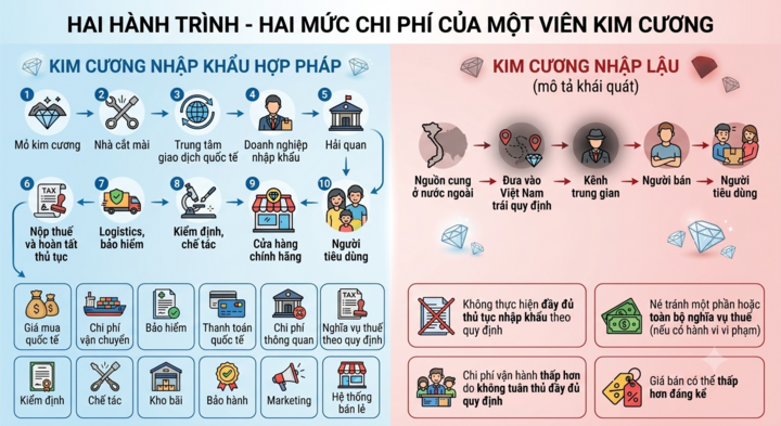 Đường đi cơ bản của kim cương hợp pháp và nhập lậu. (Ảnh: Đại Việt)