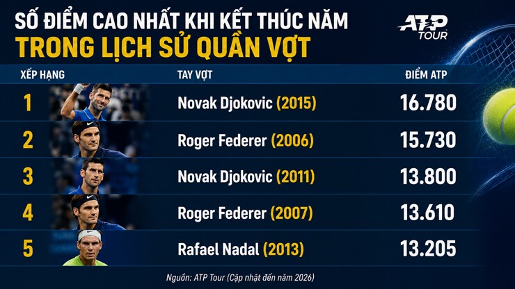 Sinner áp sát cột mốc lịch sử của Djokovic