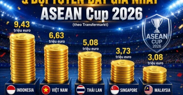 Không phải Việt Nam, đội tuyển nào đắt giá nhất ASEAN Cup 2026?