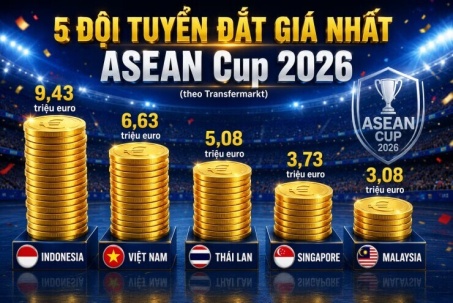 Không phải Việt Nam, đội tuyển nào đắt giá nhất ASEAN Cup 2026?