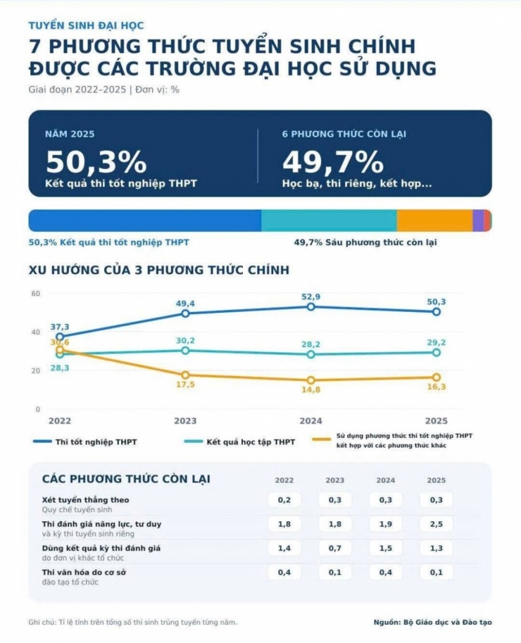 Thống kê kết quả xét tuyển đại học bằng điểm thi tốt nghiệp THPT và các phương thức khác năm 2025 (Nguồn: moet)