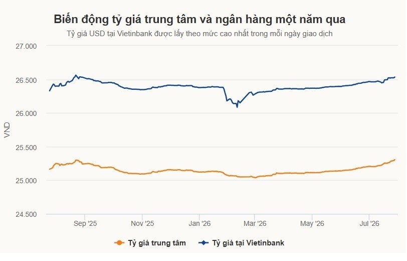 Tỷ giá trung tâm lập kỷ lục - 1
