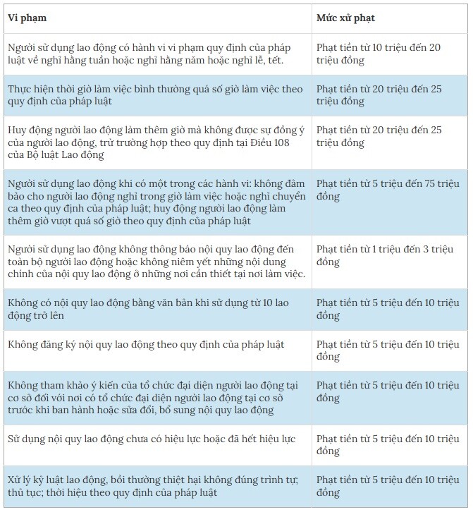 Trả lương chậm, vi phạm giờ làm bị phạt từ 10/9 - 3