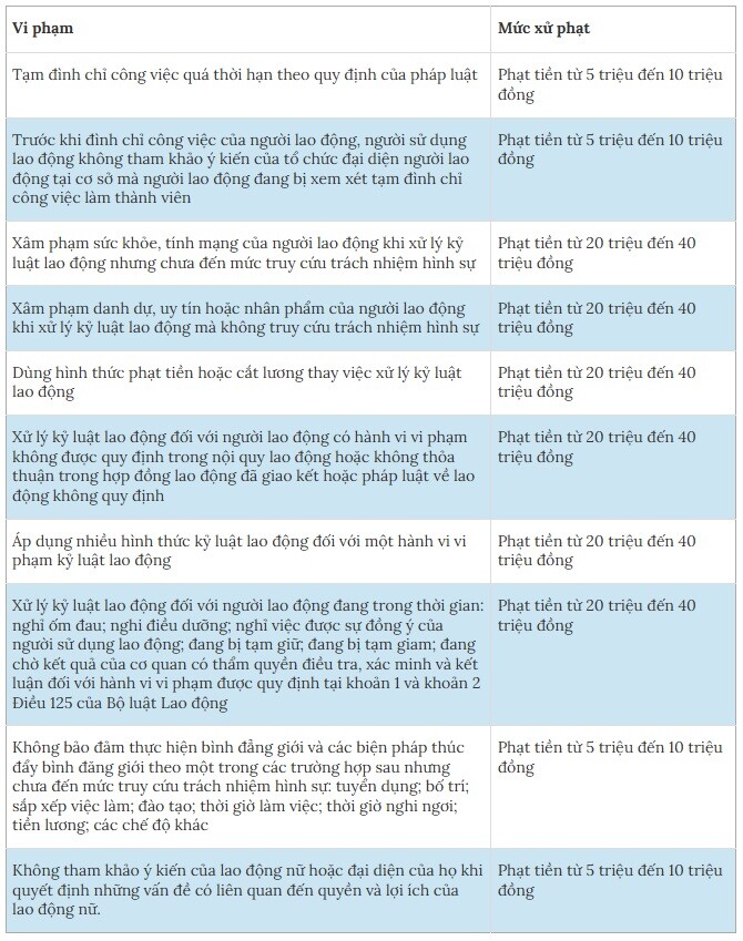 Trả lương chậm, vi phạm giờ làm bị phạt từ 10/9 - 4