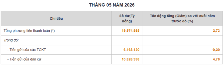 Tổng phương tiện thanh toán tháng 5/2026. Ảnh: SBV