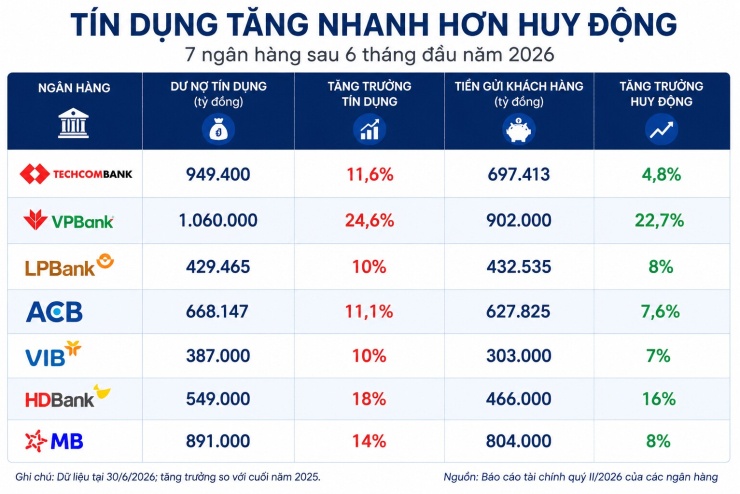 Lãi suất qua đêm lao dốc về đáy 6 tháng, tiền gửi lập kỷ lục: Lãi suất huy động sẽ quay đầu giảm hay tiếp tục tăng? - 3