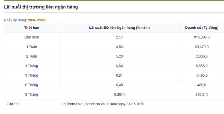 Ảnh chụp màn hình lãi suất liên ngân hàng. Nguồn: SBV