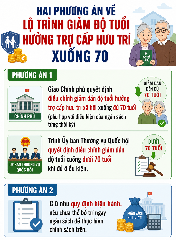 Đề xuất mới về độ tuổi hưởng trợ cấp hưu trí - 1