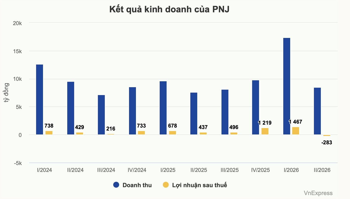 PNJ báo lỗ kỷ lục vì dự phòng mua lại kim cương, vàng - 1