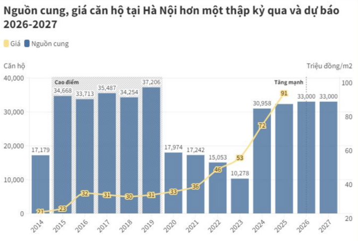 Giá bất động sản tăng mạnh, nhưng được dự đoán sẽ chững lại giai đoạn 2026 - 2027. (Nguồn: CBRE).