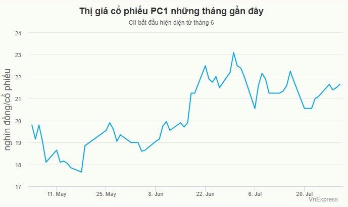 Ông lớn hạ tầng TP HCM lãi hơn 100 tỷ khi 'bắt đáy' cổ phiếu PC1 - 1
