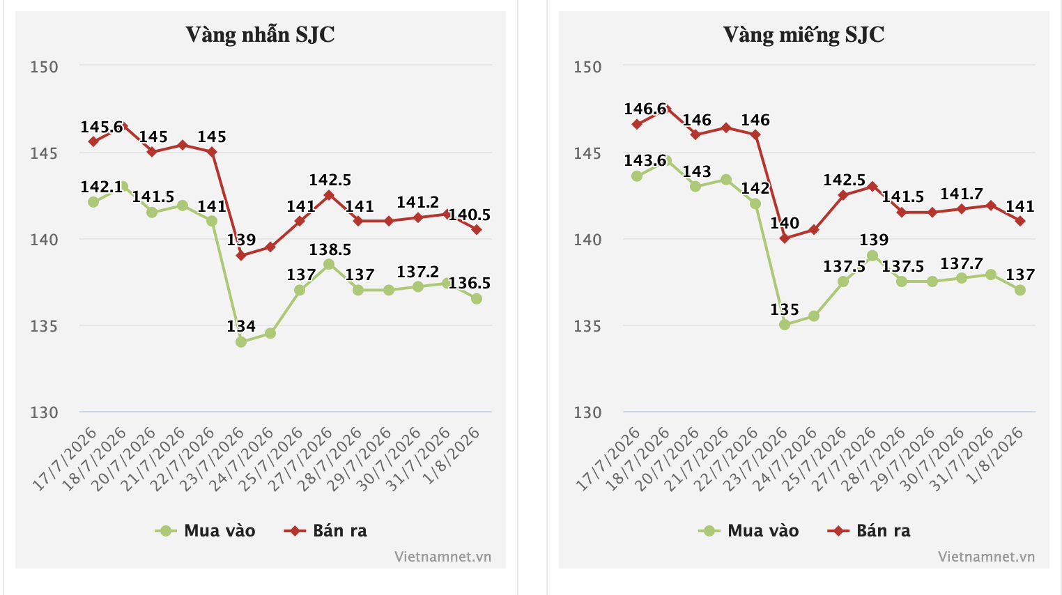 Giá vàng hôm nay 2/8/2026 giảm sâu, vàng nhẫn SJC 'bốc hơi' gần 6 triệu đồng - 1