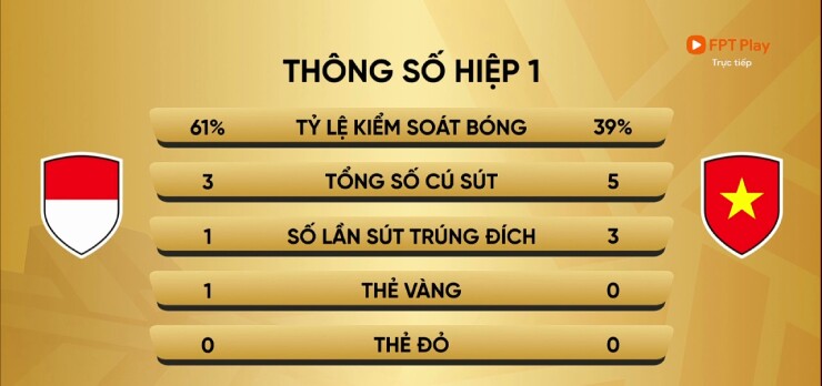 Trực tiếp bóng đá Indonesia - ĐT Việt Nam: Những phút cuối kịch tính (AFF Cup) (Hết giờ) - 3