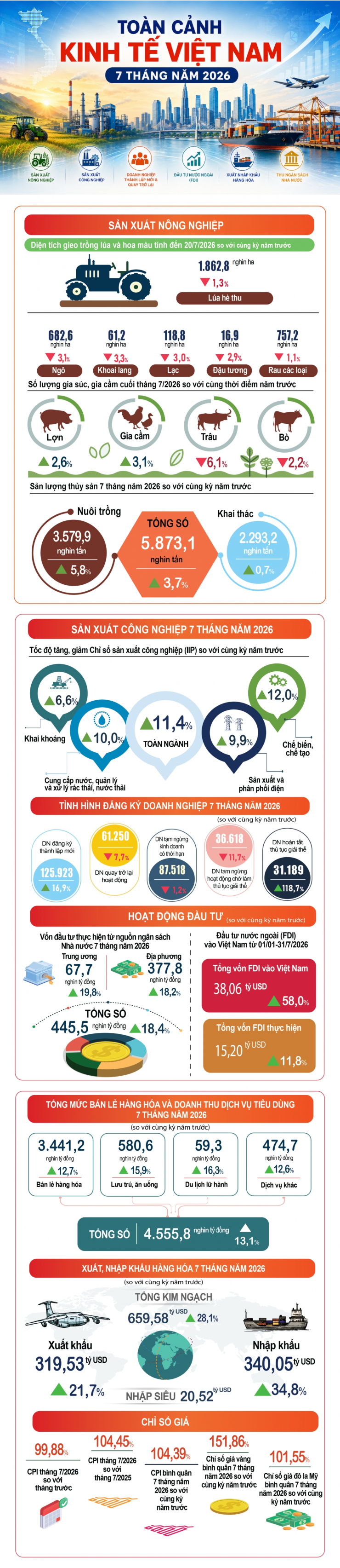 Bức tranh kinh tế Việt Nam 7 tháng năm 2026: Những gam màu nổi bật - 1