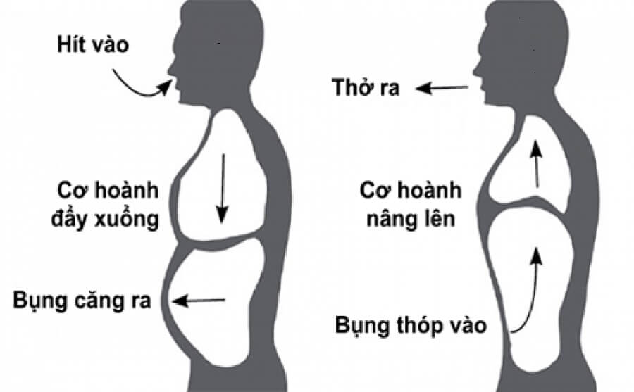 Bài tập thở cơ hoành kết hợp thở chúm môi để điều hòa nhịp thở