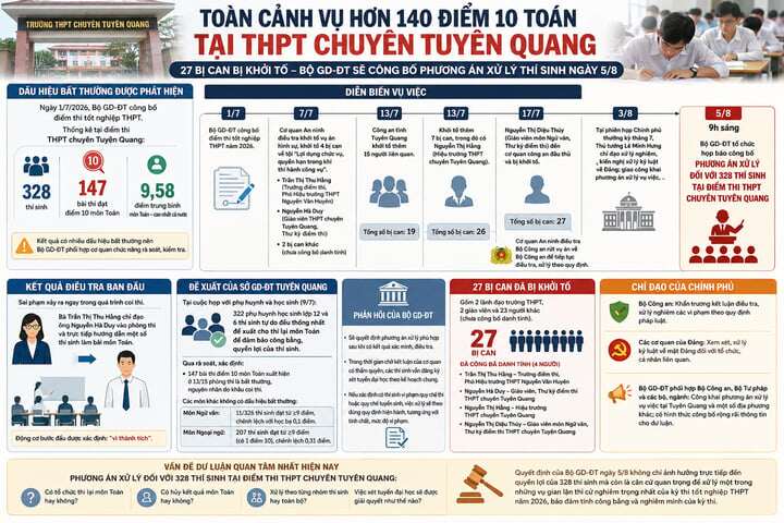 Bộ GD&ĐT công bố hướng xử lý thí sinh vụ hơn 140 điểm 10 Toán ở Tuyên Quang - 5