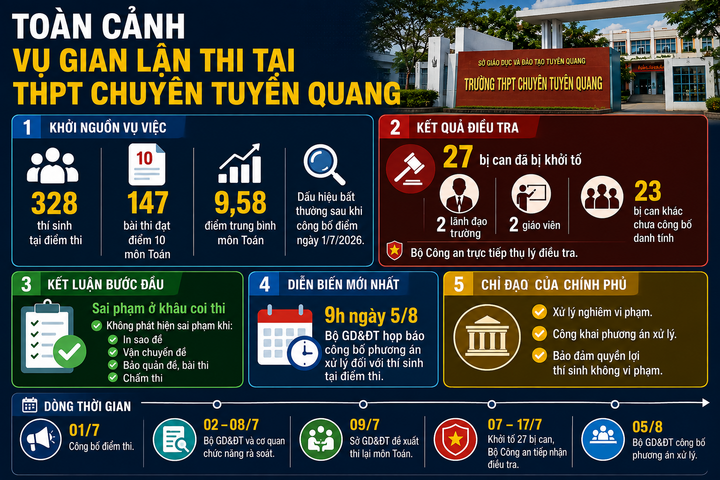 Toàn cảnh diễn biến vụ điểm thi Toán bất thường trong vụ gian lận thi tốt nghiệp THPT 2026 tại Tuyên Quang.