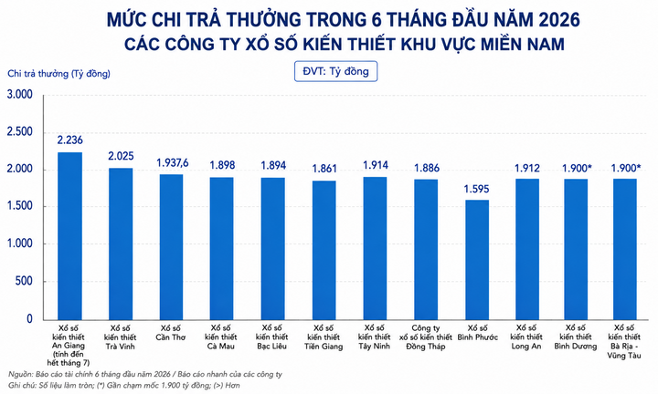 Mức chi trả thưởng của nhóm công ty xổ số kiến thiết miền Nam lên 42.126 tỷ đồng trong nửa năm 2026.