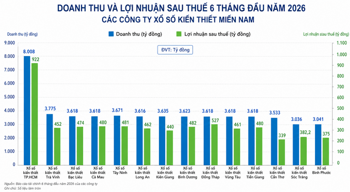Doanh số phát hành xổ số truyền thống của các công ty xổ số miền Nam chạm mốc 87.140 tỷ đồng trong nửa năm 2026.
