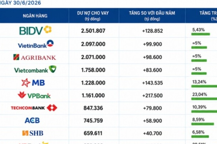 Hé lộ 6 "gã khổng lồ" ngân hàng sở hữu dư nợ vượt mốc 1 triệu tỷ đồng, kỳ vọng lãi suất giảm
