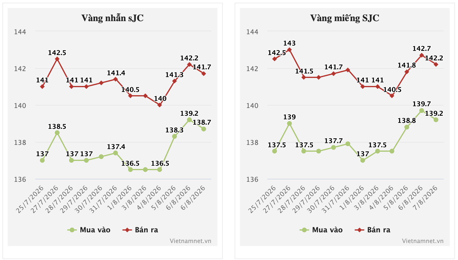 Giá vàng hôm nay 8/8/2026 tăng phi mã, SJC và nhẫn đắt thêm gần 2 triệu/lượng - 2